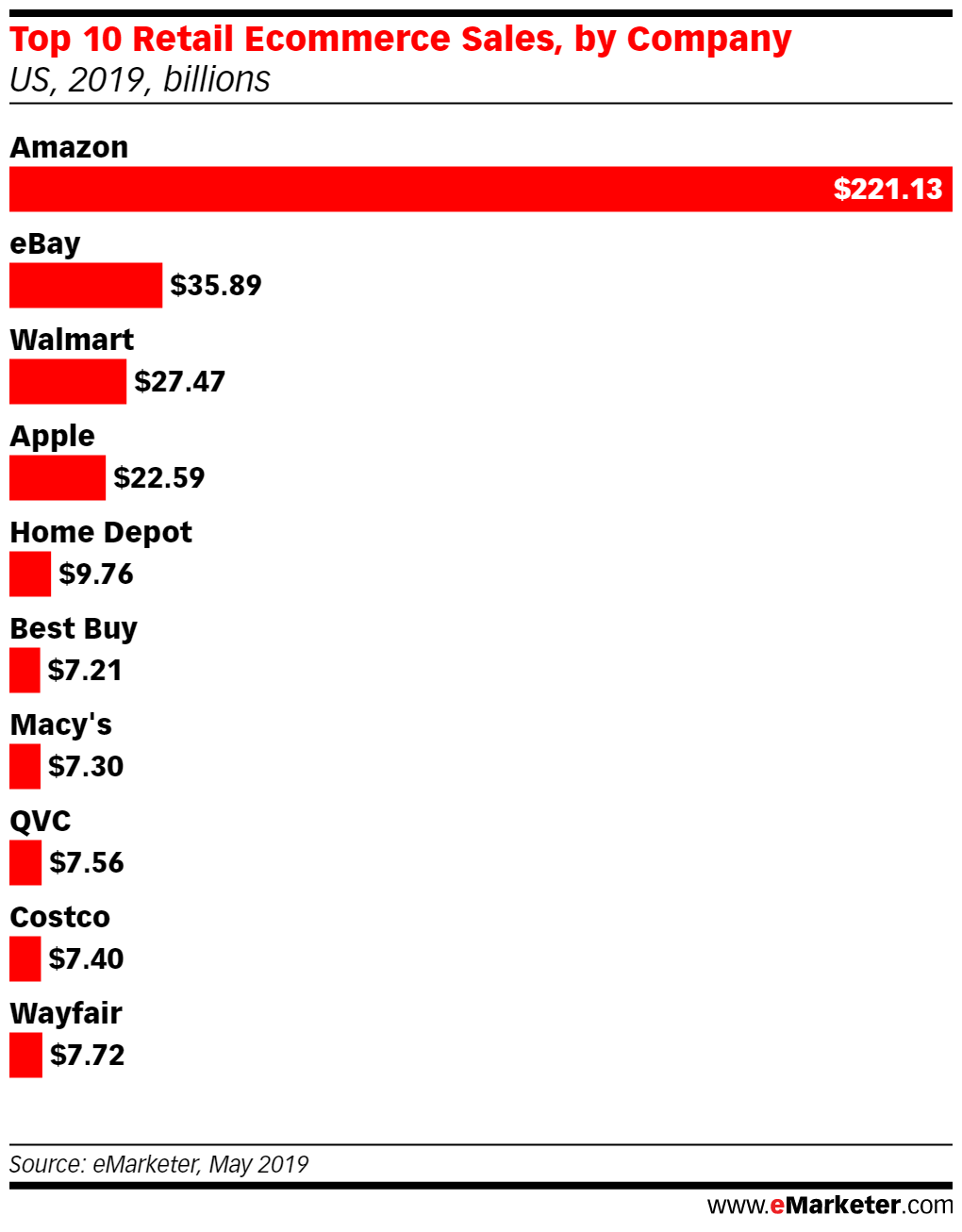 sprzedaż e-commerce 2019 top 10